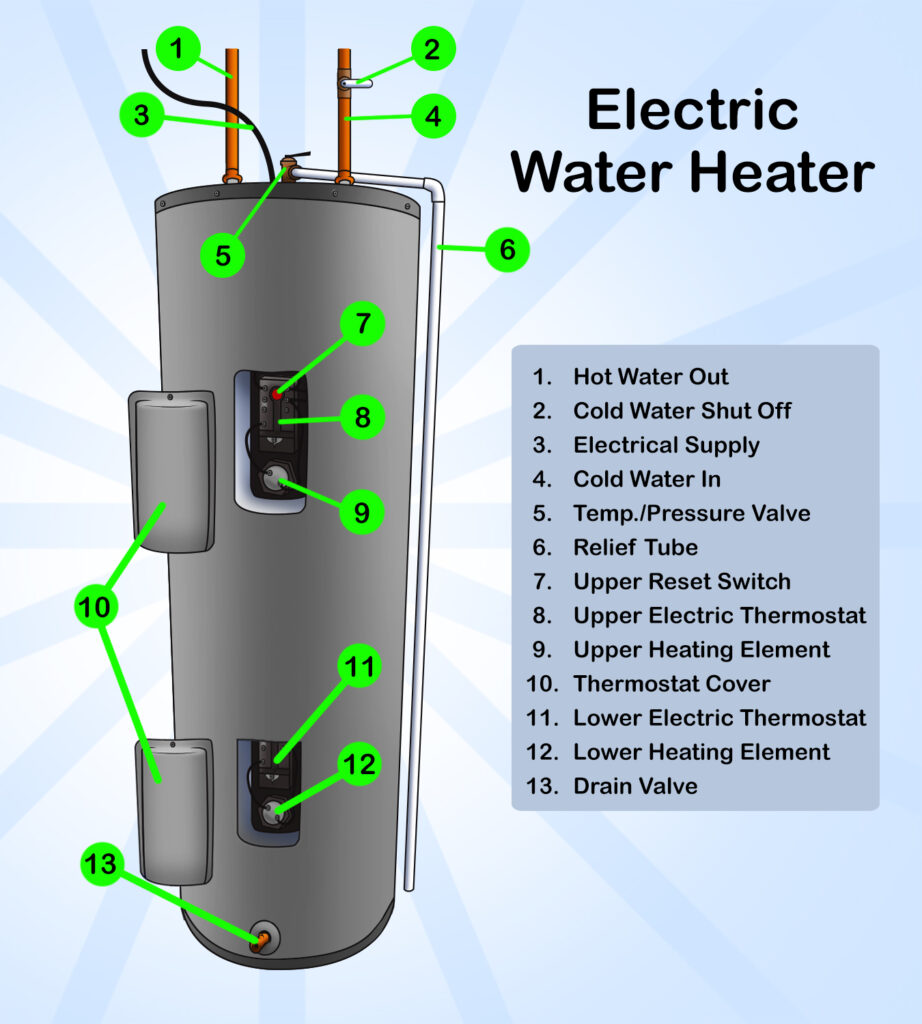 Electric Water heater near me - diagram of an electric water heater